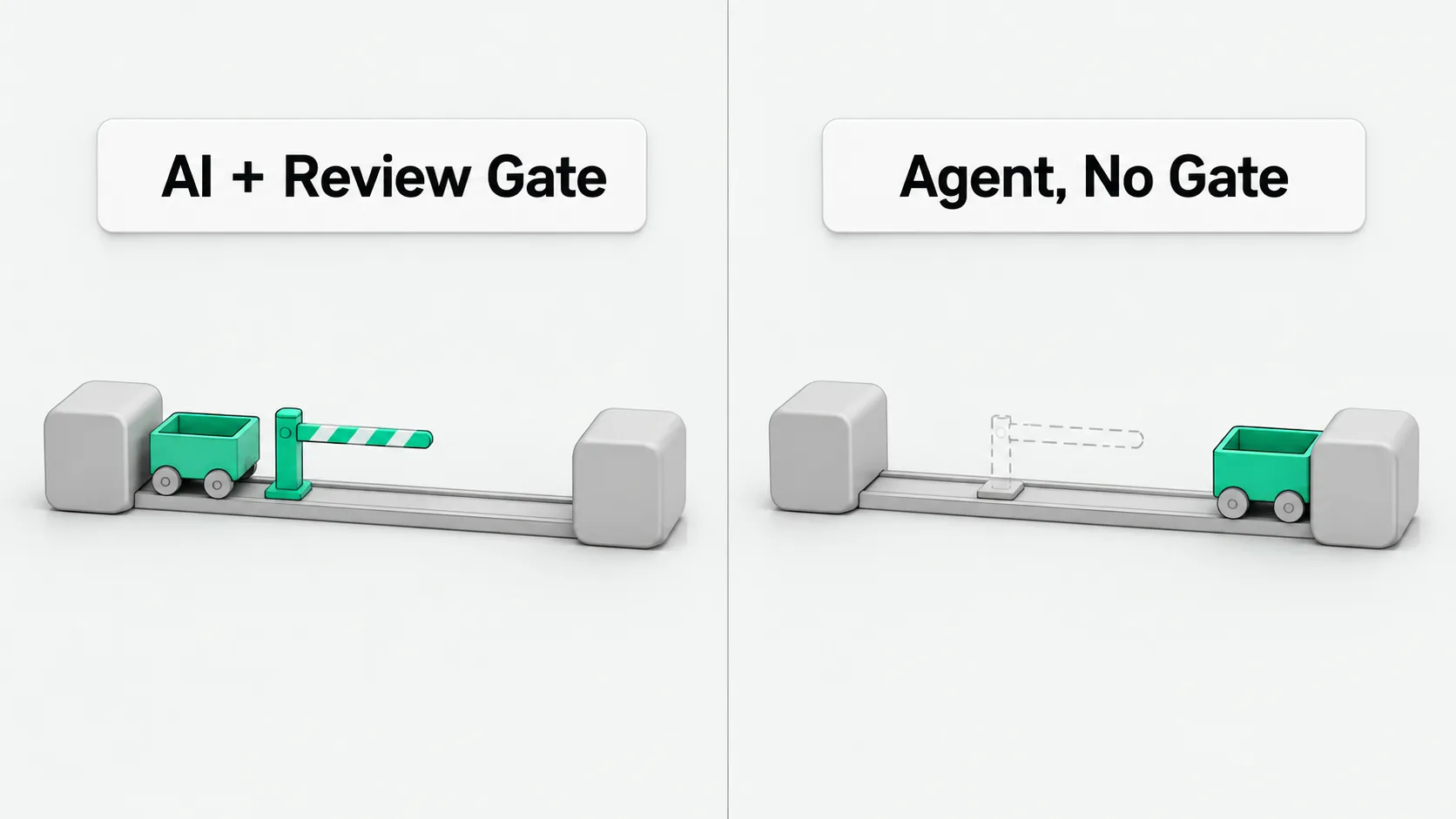 Two panels: on the left, an AI output cart is stopped by a human review gate before reaching the system; on the right, an agent cart has reached the system and the gate is gone