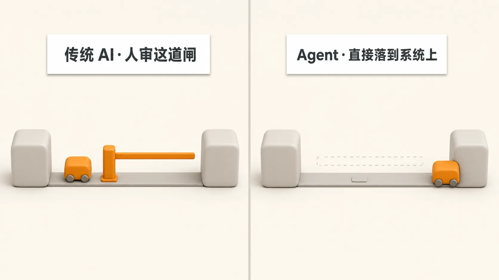 传统 AI 的产出经由人审核后才作用到系统，Agent 则直接作用到系统，人审核环节从链路中消失