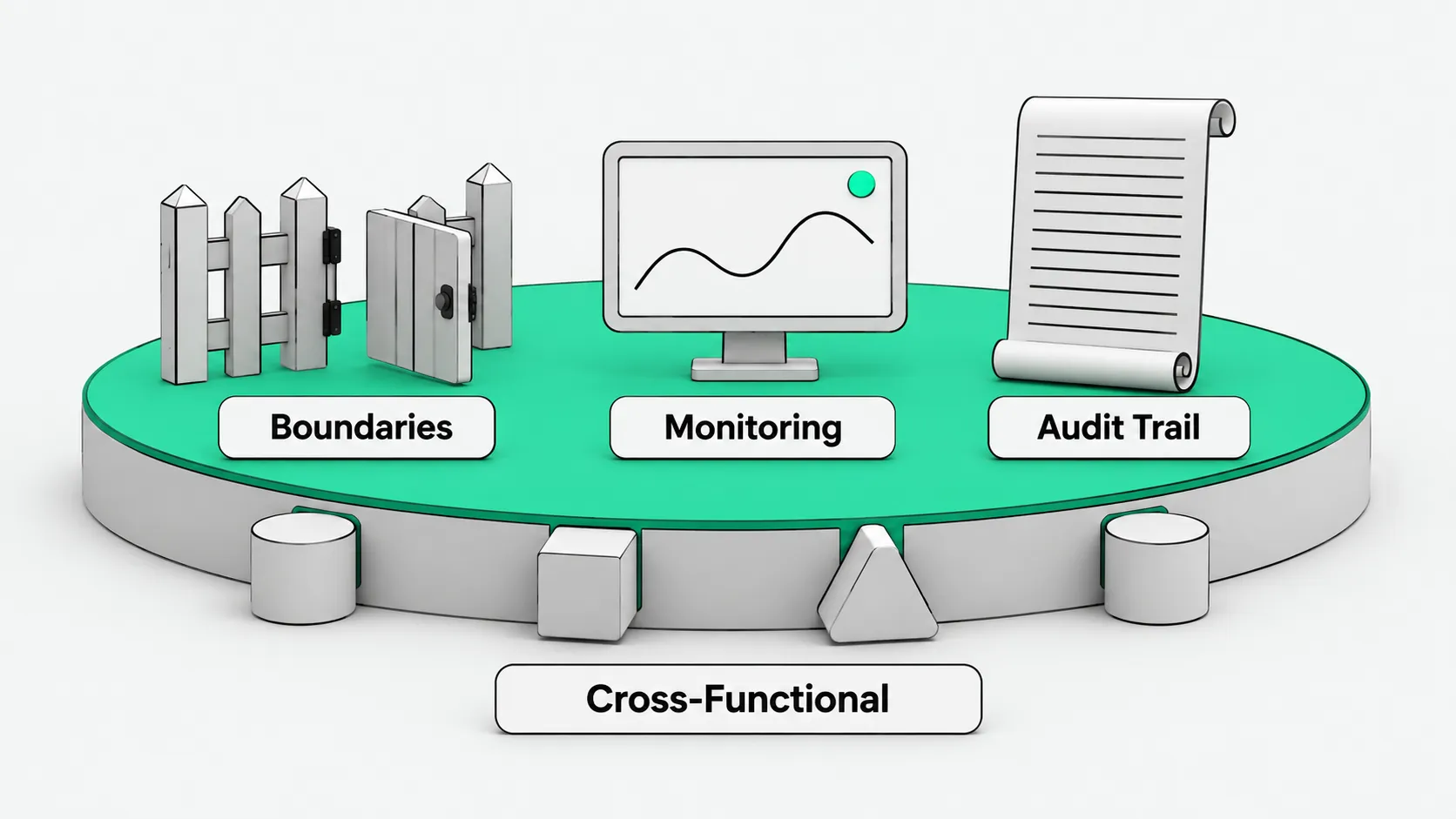 Boundaries, monitoring, and audit trail stand on a shared platform, with cross-functional connectors plugged into its base, forming the four requirements of agent governance