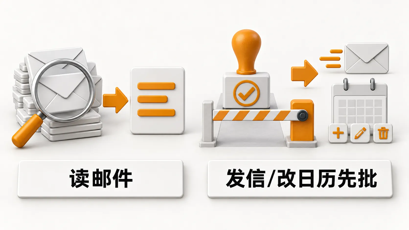 读邮件与发信改日历先批：左侧检索摘要，右侧发送与日历写动作需批准