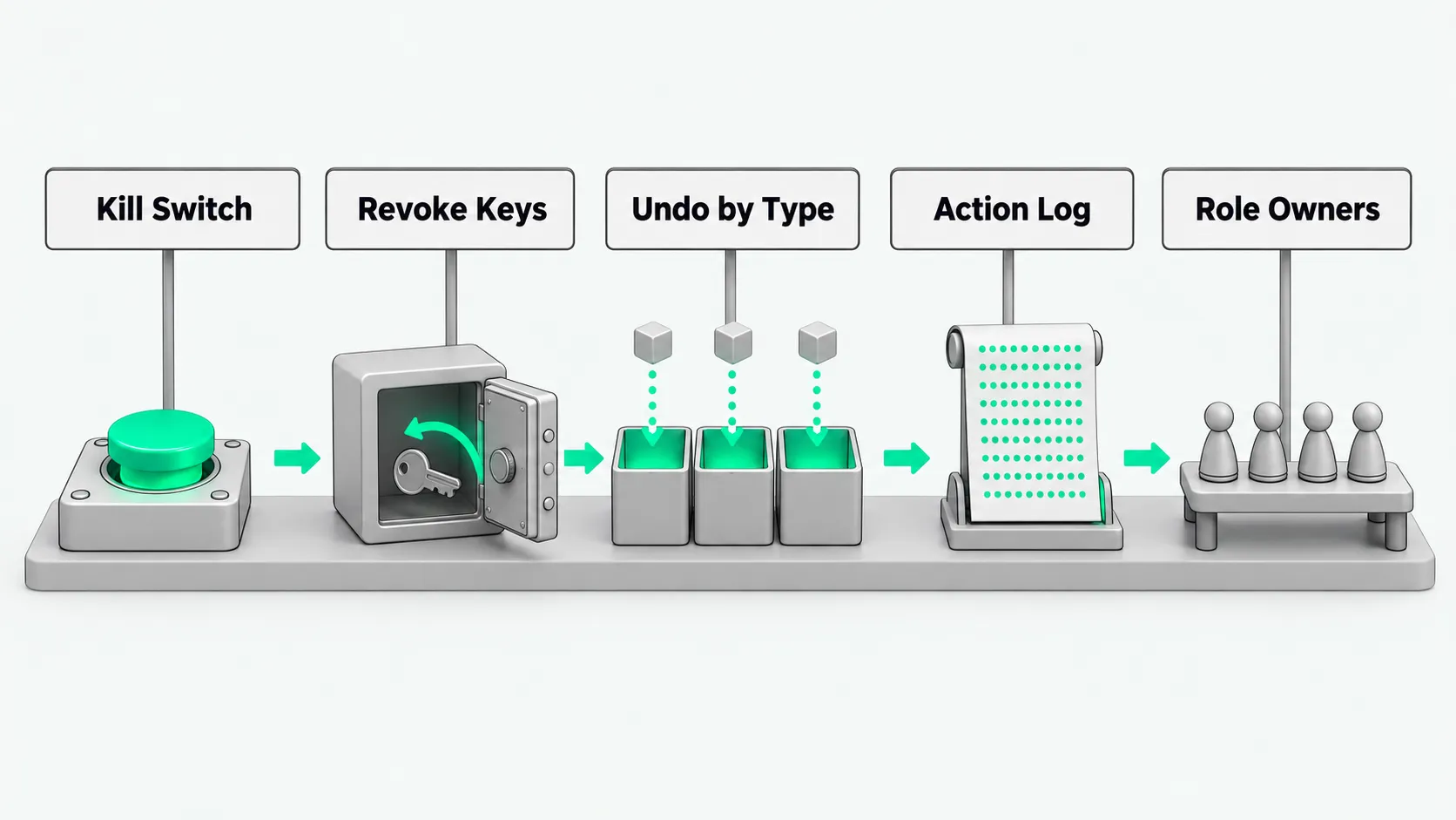 Five stations on one platform, left to right, joined by green arrows: a pressed stop button, a key pulled back into a safe, three sorting bins, a dot-matrix action log, and four pawn pieces