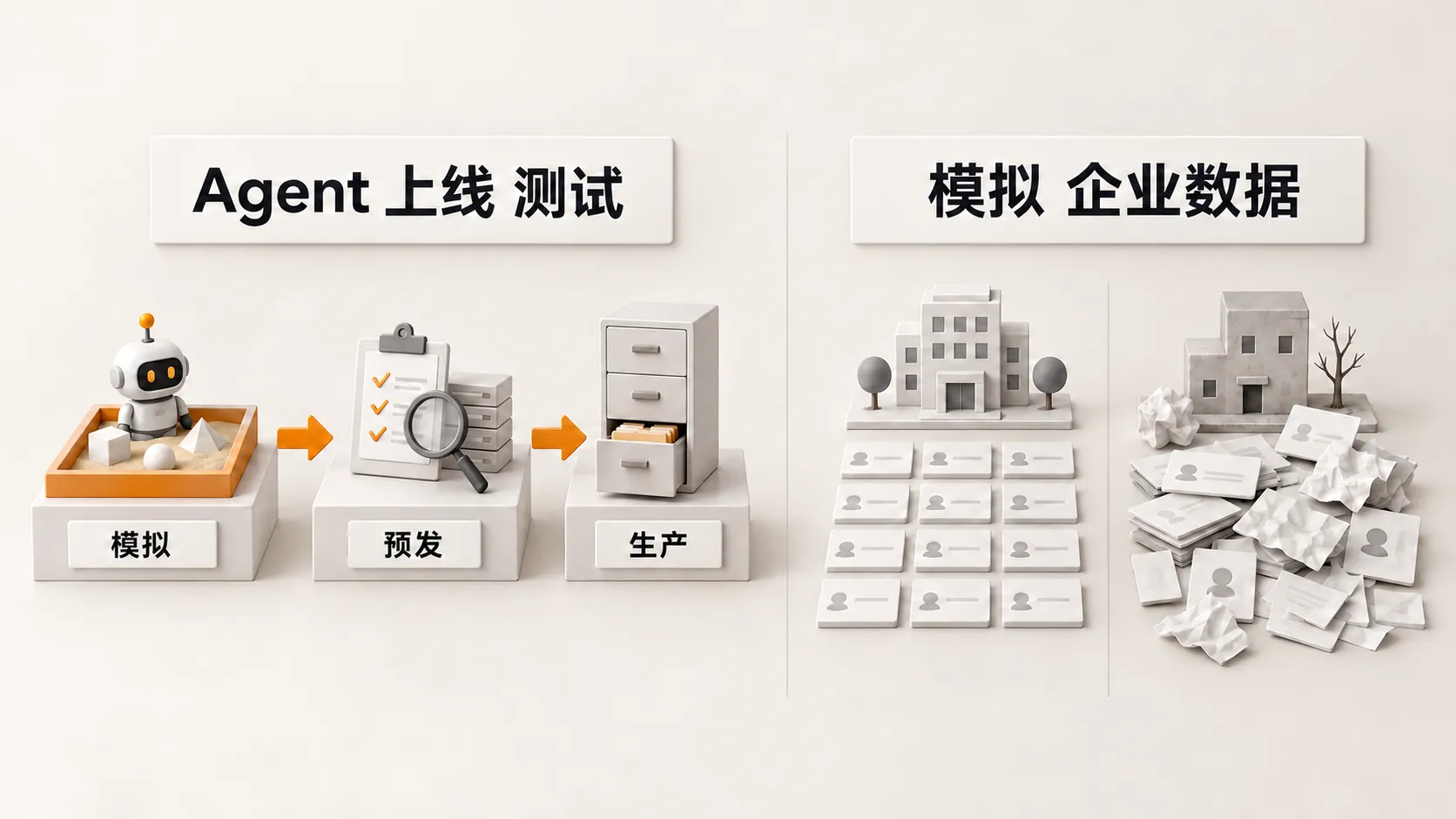 左边是模拟、预发、生产三步上线测试；右边是数据一致的模拟公司和真实系统里的脏数据对比