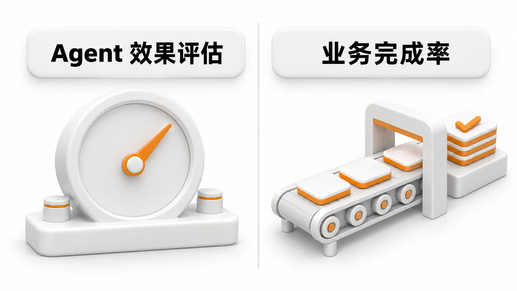 左边是一块橙色指针的仪表，代表 Agent 效果评估；右边是传送带上的任务穿过检查门、在终点叠成打勾的一摞，代表业务完成率