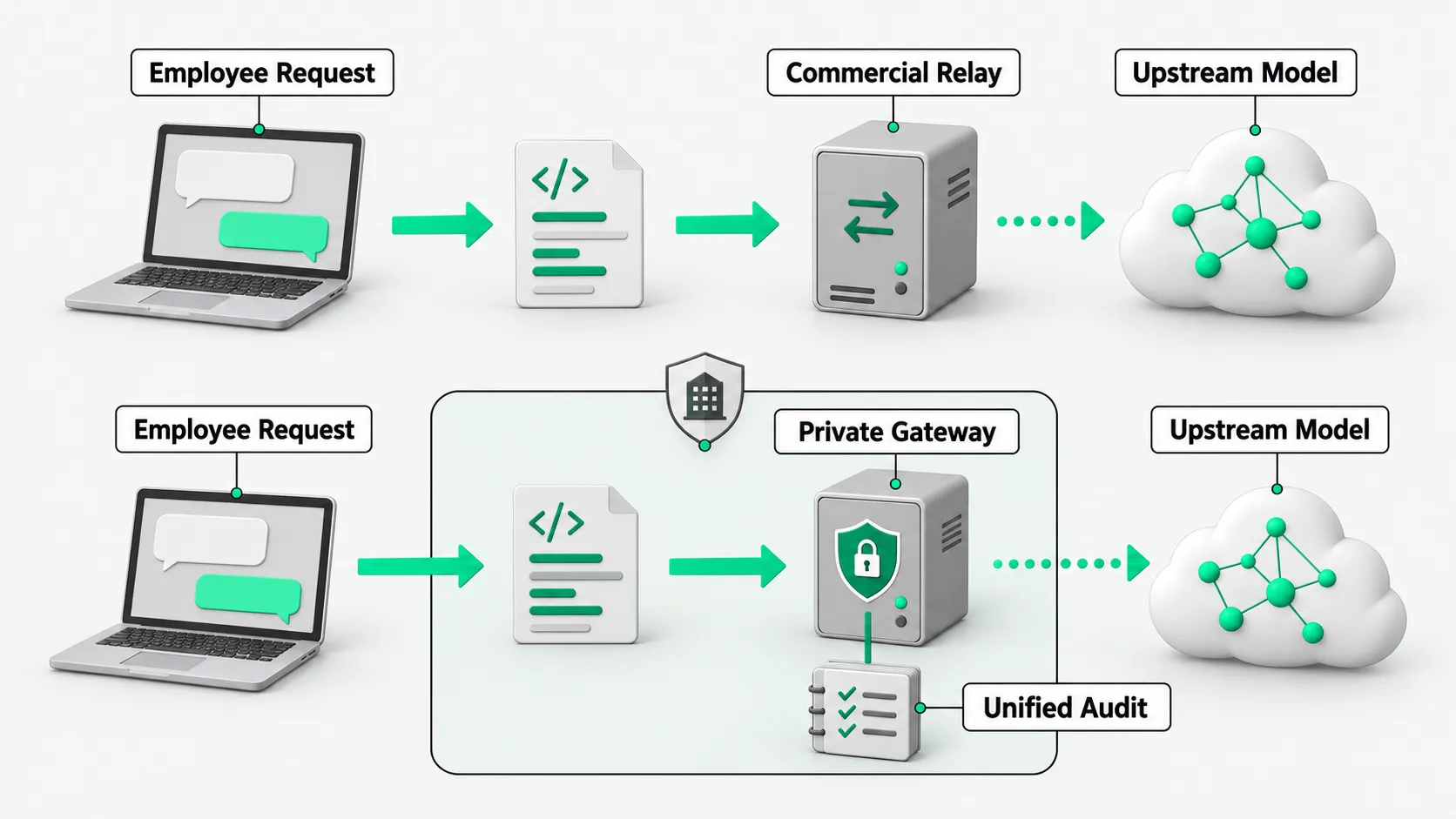 Two request paths both reach the upstream model; on the private gateway path, authentication and audit stay inside the company boundary