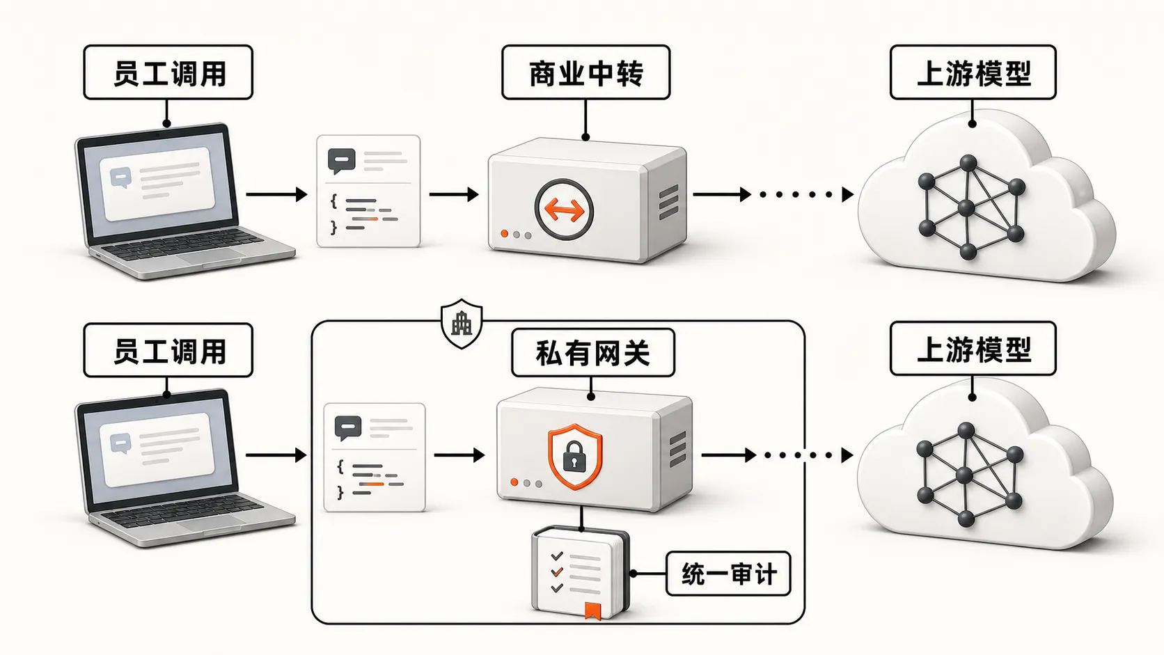 商业中转与私有网关两条请求链路都连接上游模型，私有网关把鉴权和审计留在企业边界内