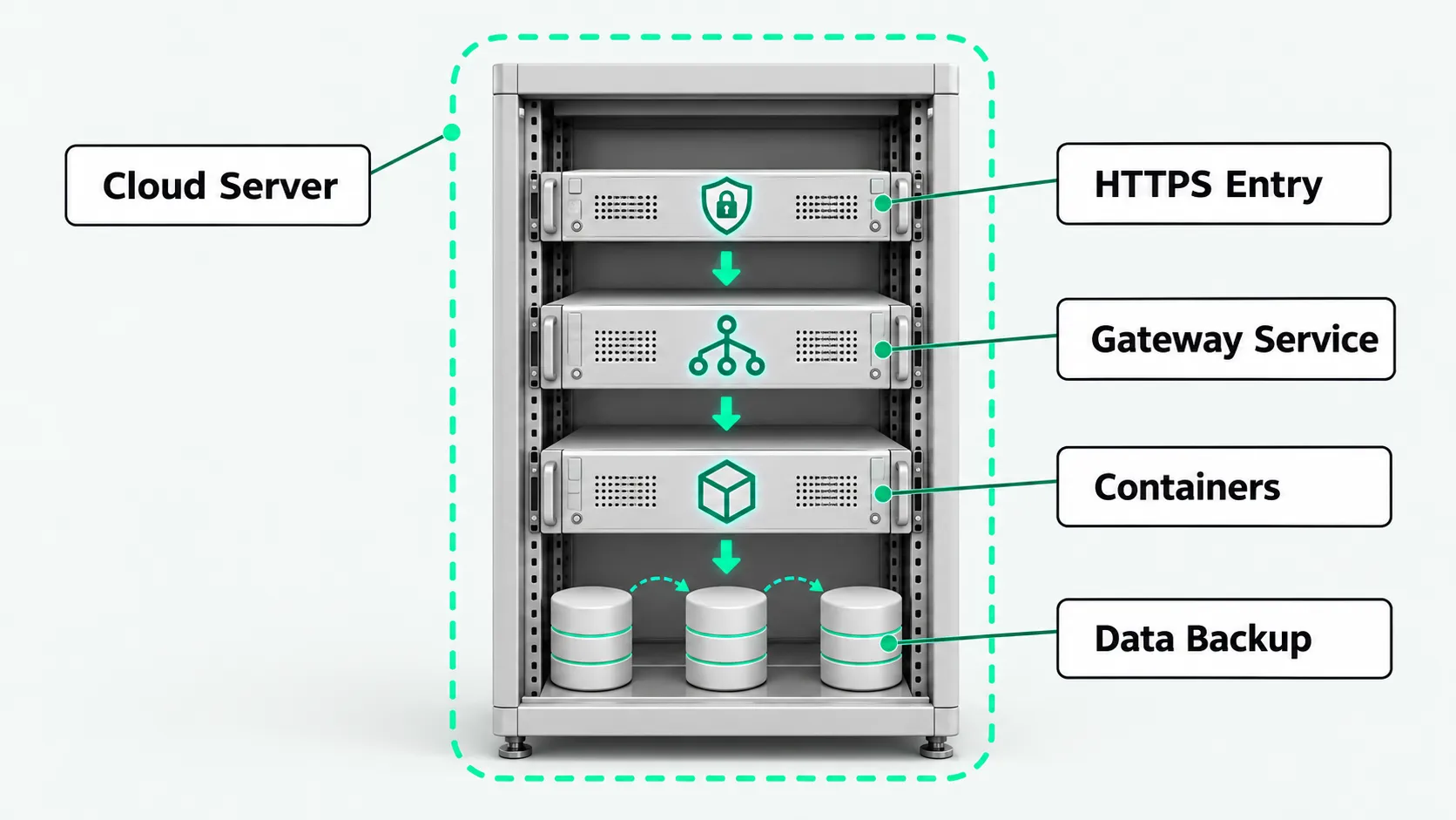 Deployment layers inside one cloud server, from the HTTPS entry through the gateway service and containers to data backup