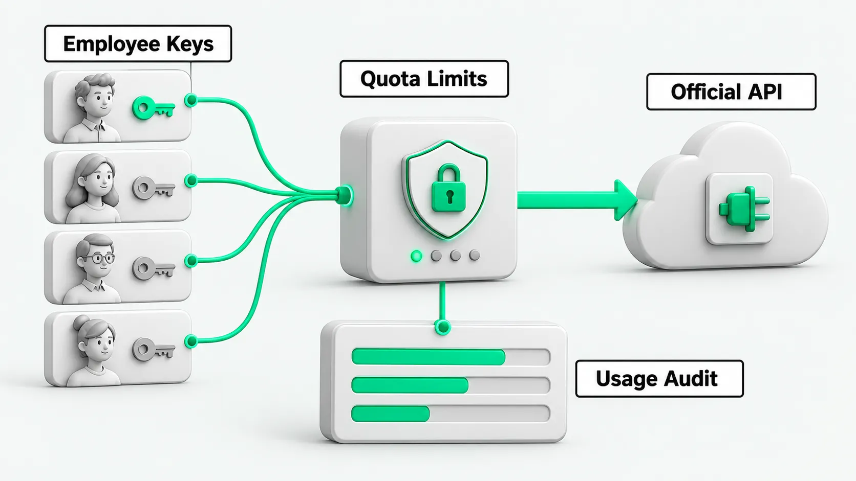 Several employee keys pass through one gateway with quota limits to the official API, with usage recorded for audit