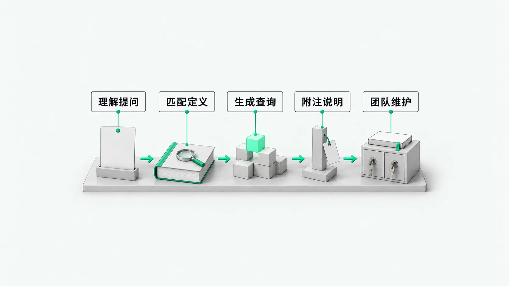 一块台面上从左到右五站，用绿色箭头相连：插在底座里的空白提问卡、压着放大镜的绿脊字典、正在拼搭的方块其中一块发绿光、挂着空白标签的柱子、顶上放着记录本的双锁柜
