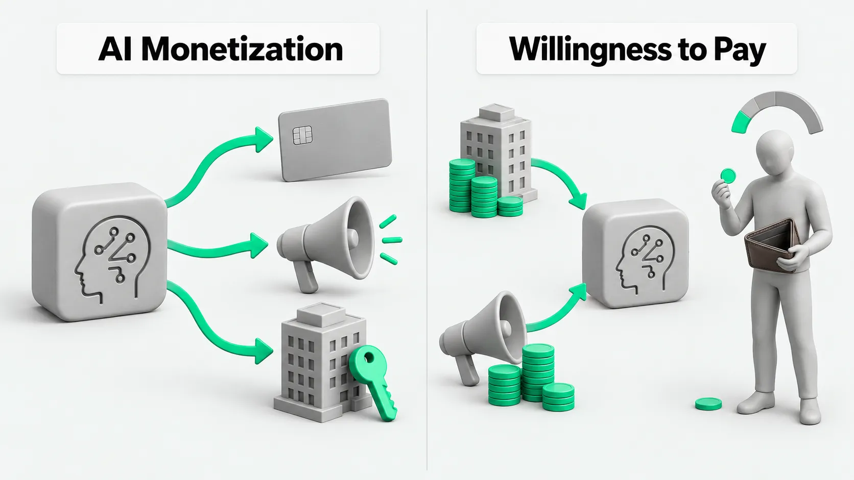 Left: three AI monetization paths, subscription, ads, and an enterprise product. Right: consumers show low willingness to pay, while companies and advertisers carry the cost