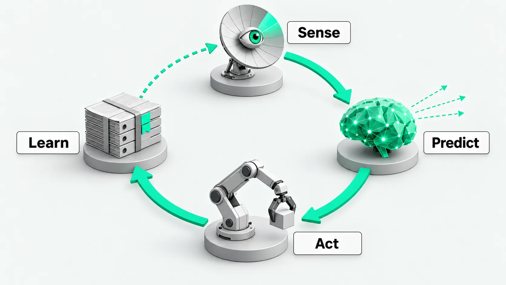 Sense, predict, act, and learn stations connected end to end in a continuous loop
