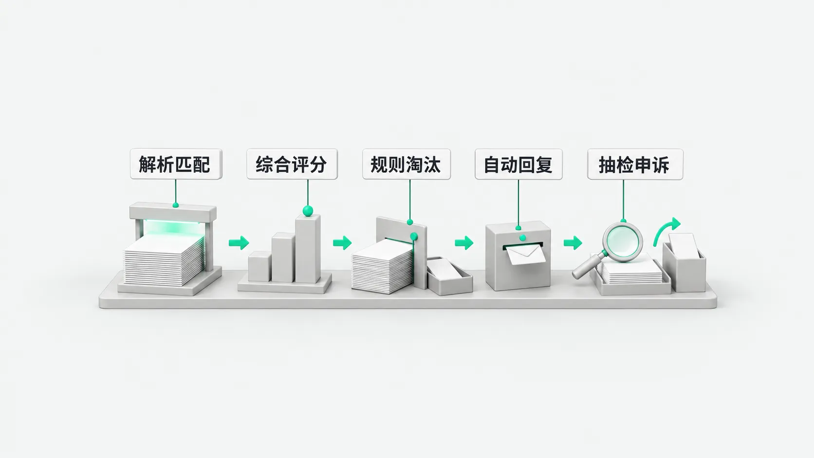 一块台面上从左到右五站，用绿色箭头相连：扫描架下的一叠简历、三根高低不同的分数柱、把部分纸页分到侧盘的闸门、塞着信封的投递箱、放大镜压在纸盘上并有绿色箭头把一页送回