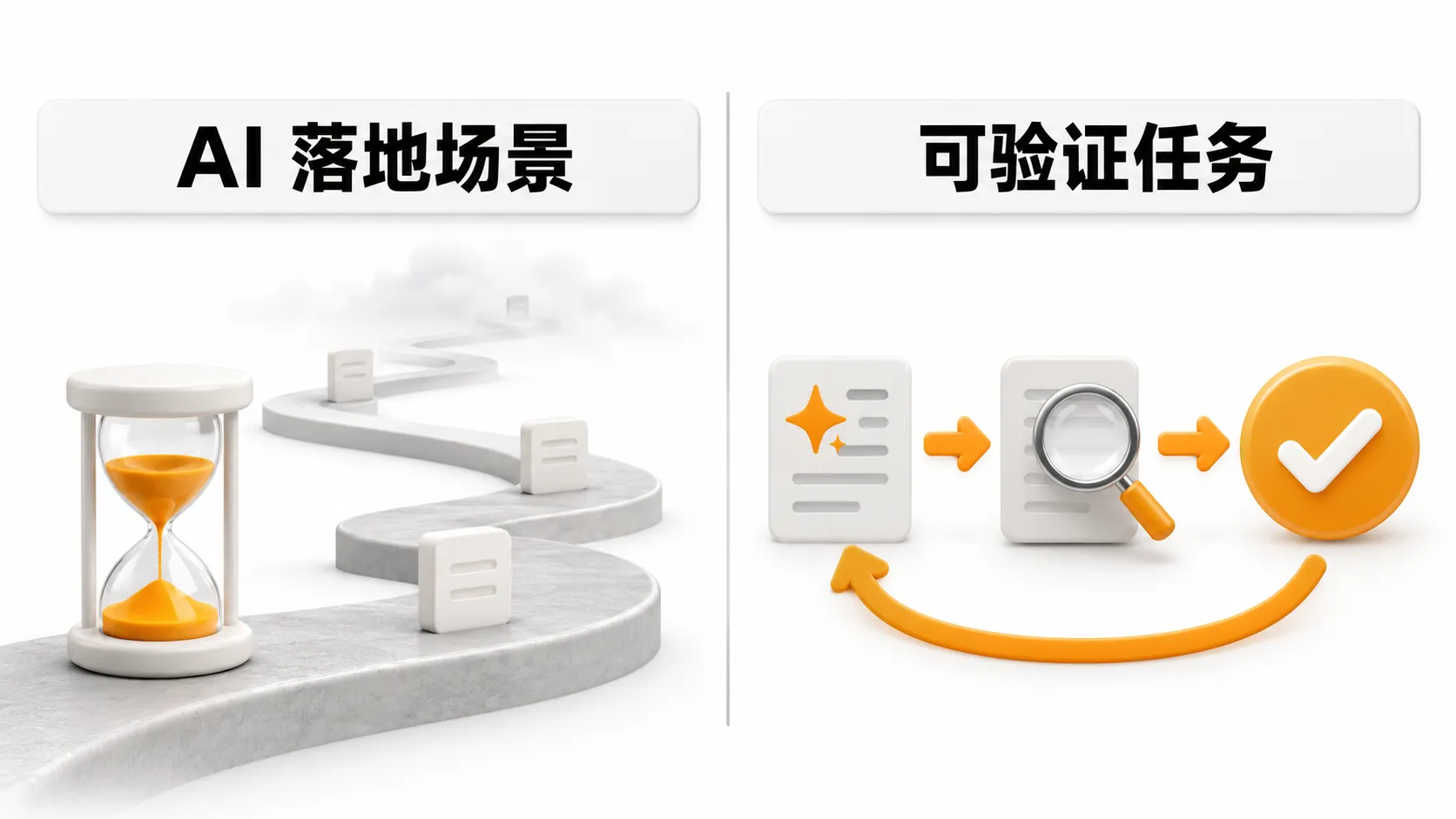 左边是 AI 落地场景按反馈回路长短排序，右边是可验证任务的三条判断标准