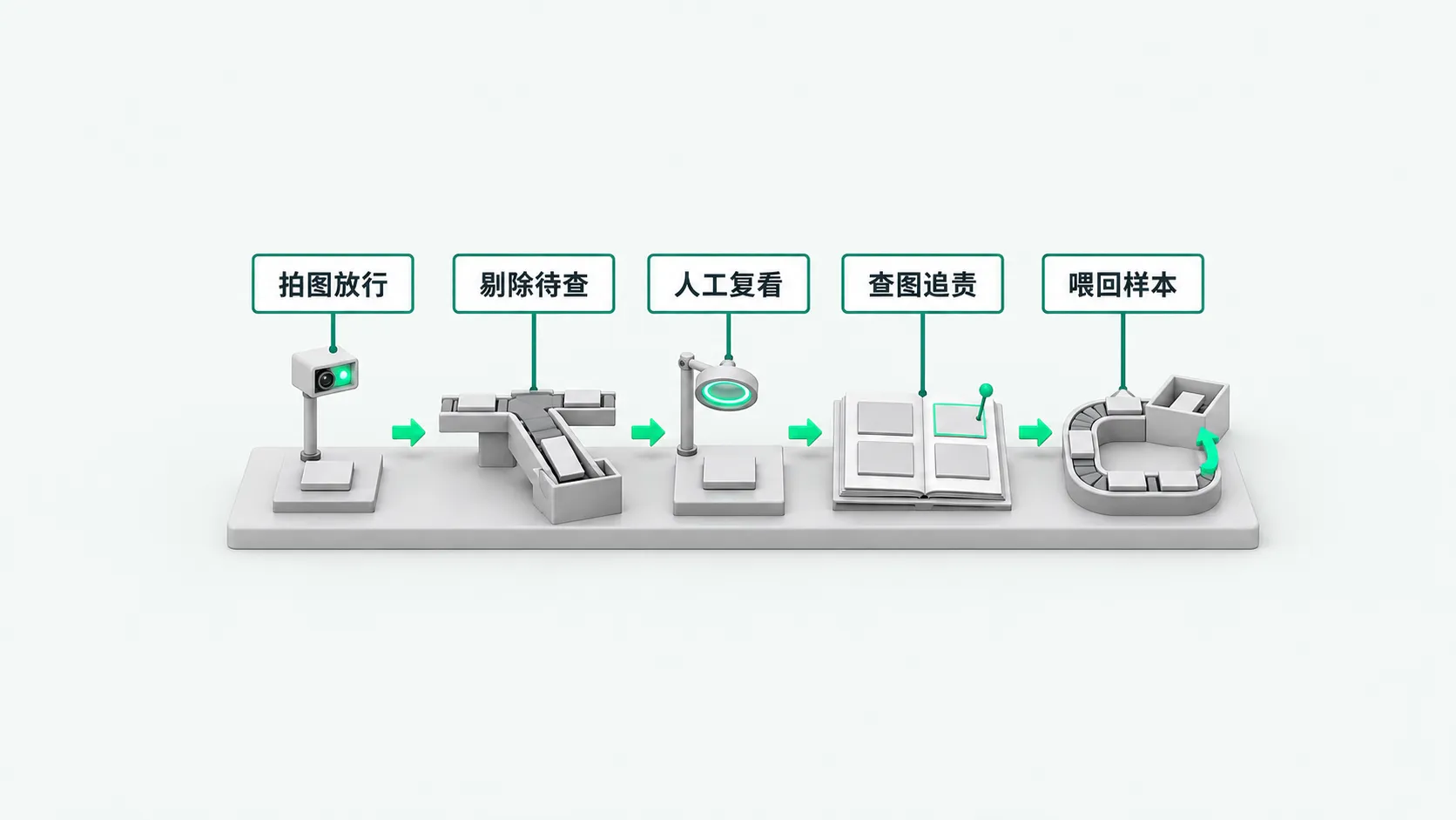 一块台面上从左到右五站,用绿色箭头相连:立柱相机对着工件、分岔轨道把工件推进侧边料槽、环形放大镜对着工件、摊开的相册里一格图片描绿边、环形轨道把图片送回小盒