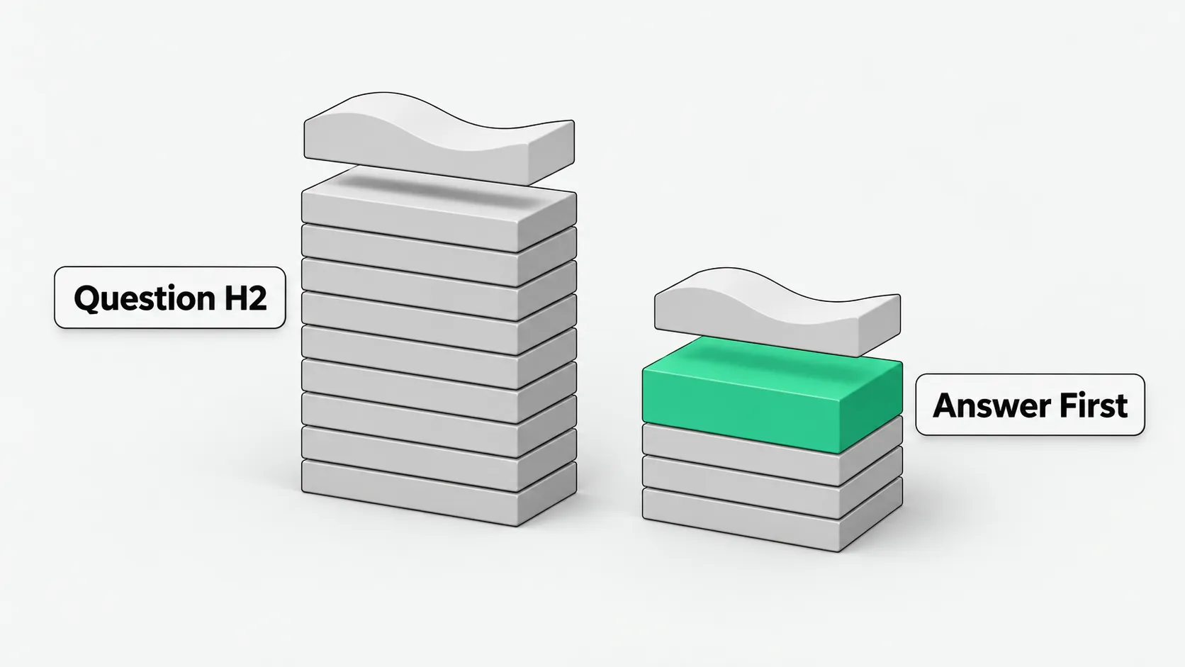 Answer first and question-style H2: on the left, a tall stack under a question heading; on the right, the complete quotable answer sits directly under the heading, with details below