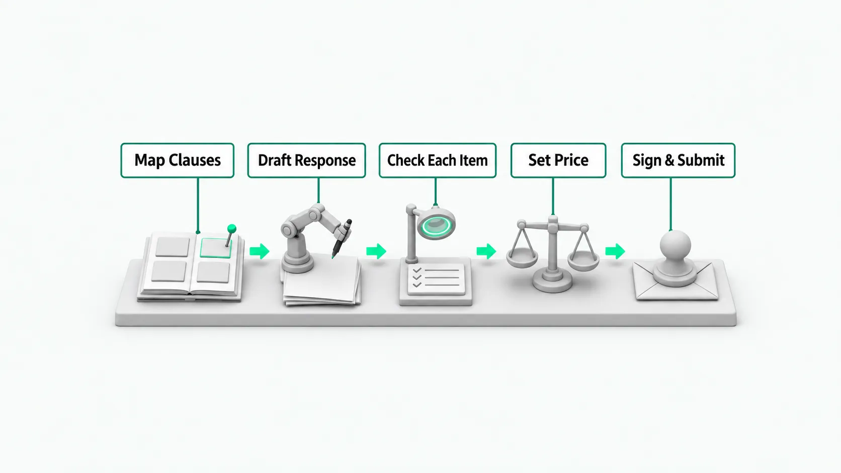Five stations on one platform, left to right, joined by green arrows: an open tender document with a green pin, a robot arm writing on paper, a magnifier over a checklist, a balance scale, and a stamp on an envelope