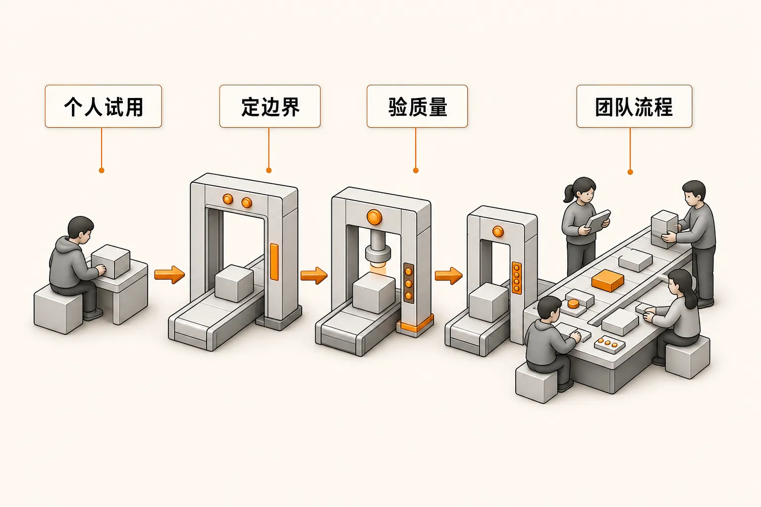 AI 编程从个人试用到嵌入团队研发流程的关卡流水线示意