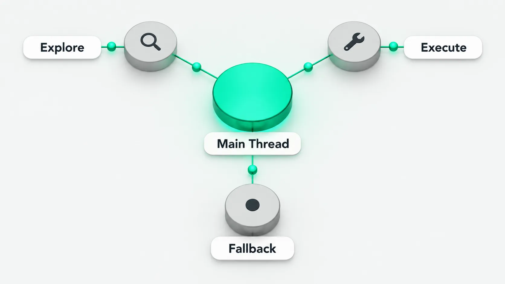 A glowing jade main-thread hub connected by three lines to three equal-sized, dimmer subtask nodes labeled Explore, Execute, and Fallback