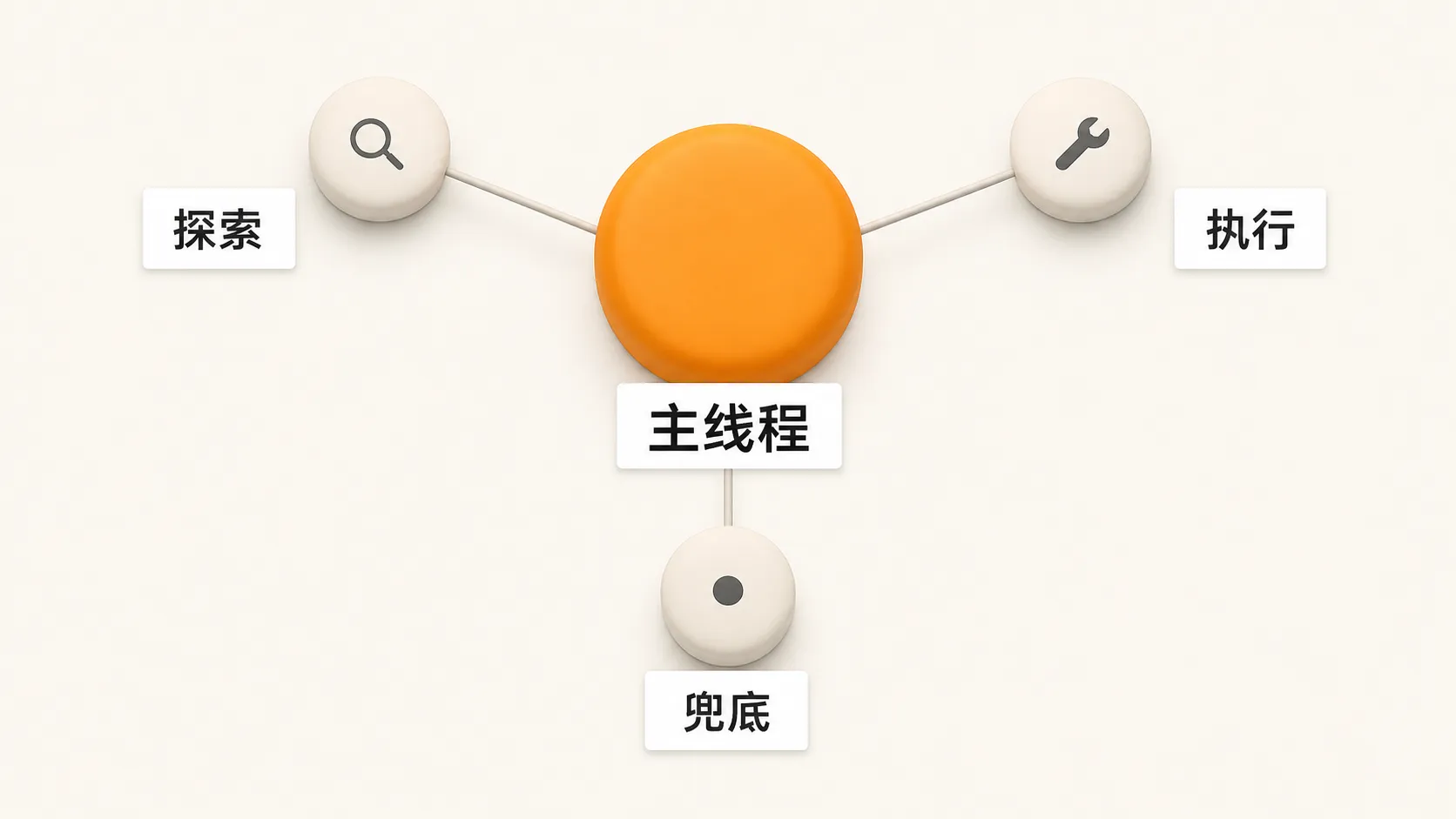 主线程作为发光的中心枢纽，通过三条连接线分别连向探索、执行、兜底三个同等大小但更暗淡的子任务节点