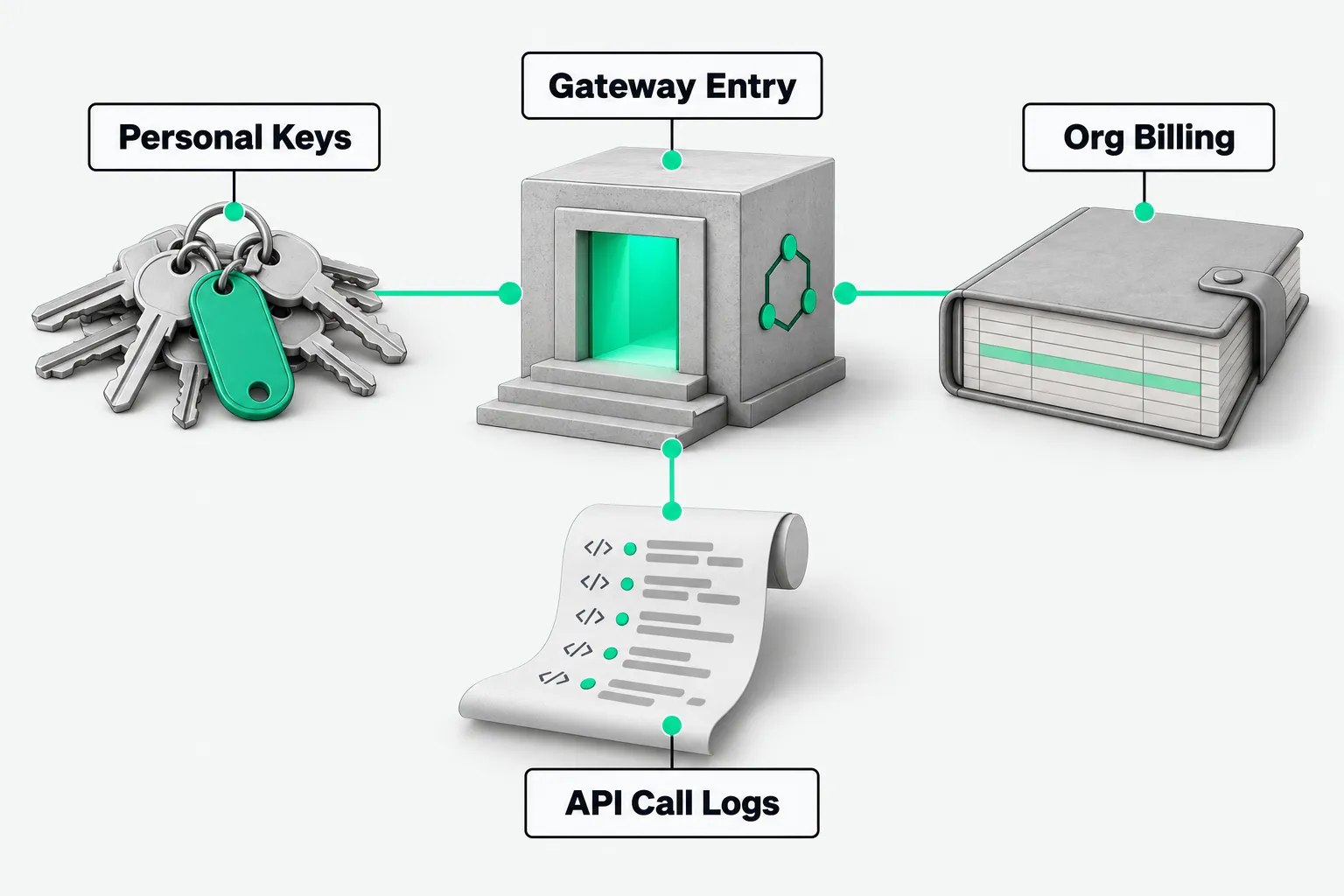Personal keys, organization billing, and API call logs all connected to one gateway entry