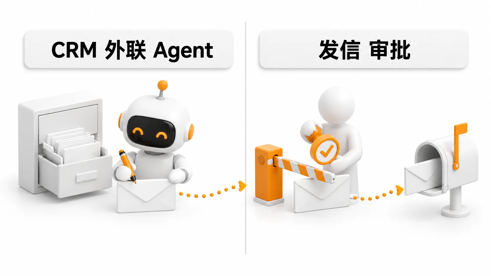 左边是机器人在档案柜旁写邮件，代表 CRM 外联 Agent；右边是一个人举着对勾牌放行闸杆，信封随后进入信箱，代表发信审批