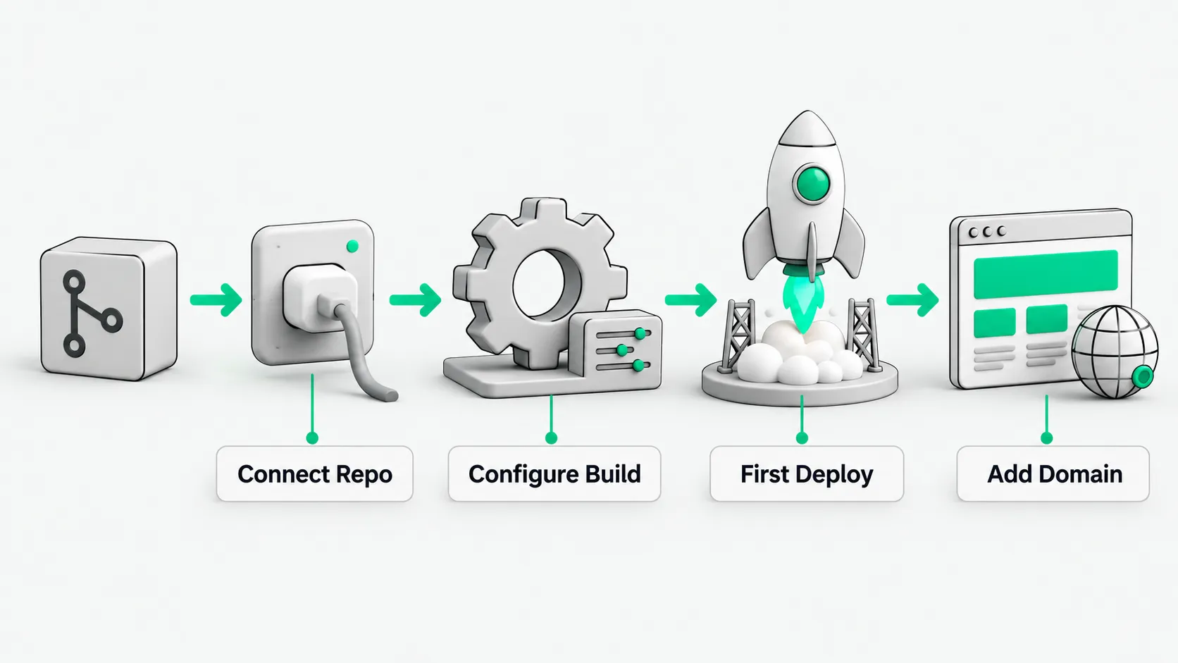 Four-step Cloudflare Pages deployment pipeline: connect the repo, configure the build, run the first deploy, add a domain