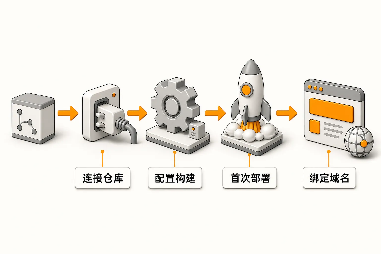 Cloudflare Pages 四步部署流水线示意:连接仓库、配置构建、首次部署、绑定域名