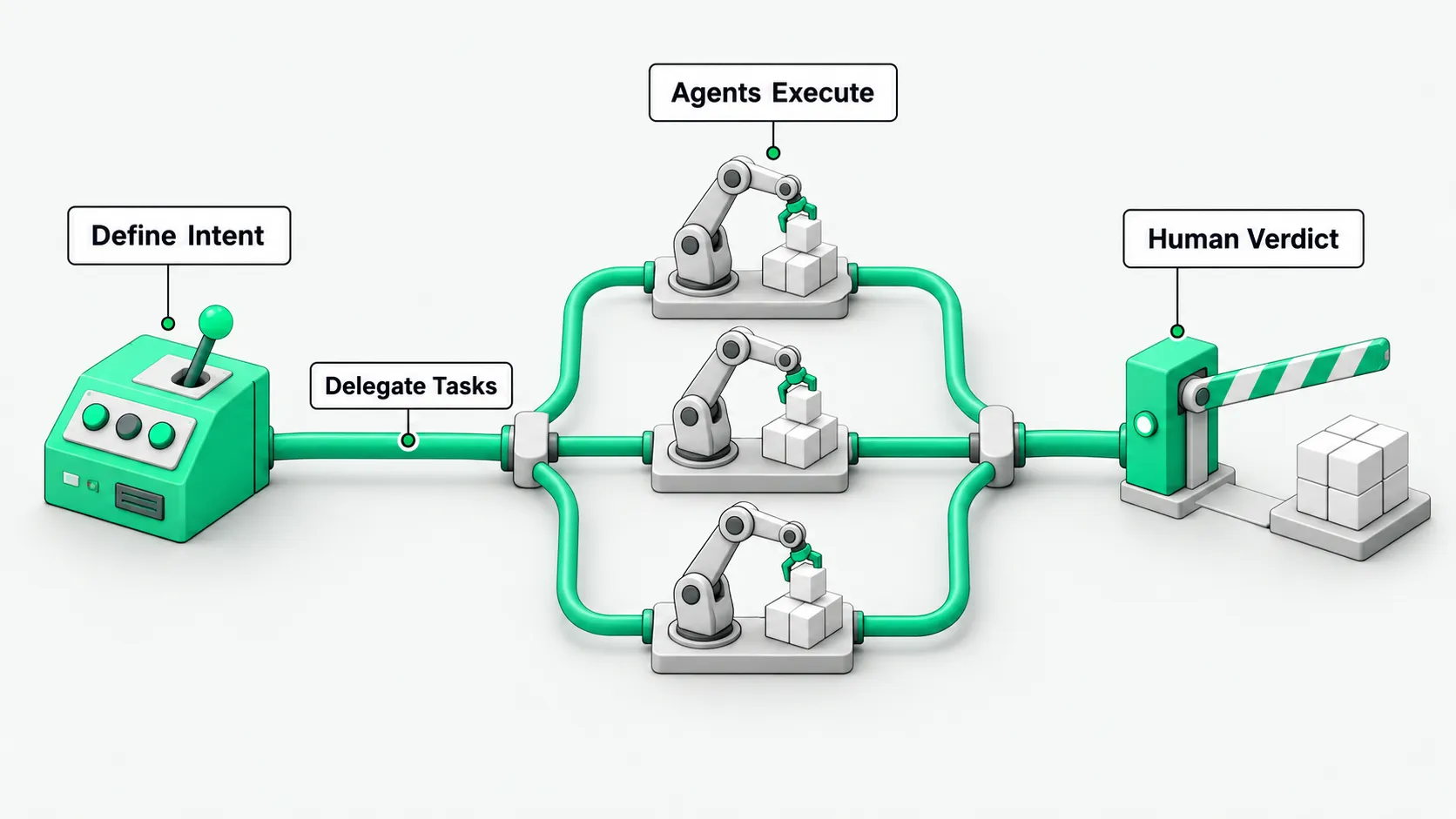 Four-stage workflow: define intent, delegate tasks in parallel, agents execute, human verdict at a gate