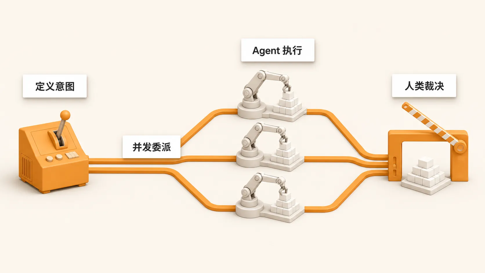 定义意图、并发委派、Agent 执行、人类裁决四阶段工作流示意