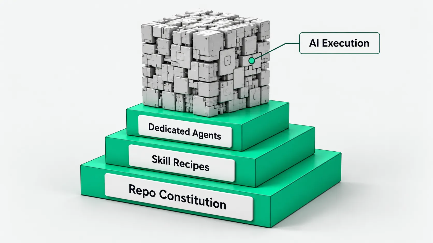 Three stacked layers, repo constitution, skill recipes, and dedicated agents, supporting a block labeled AI execution