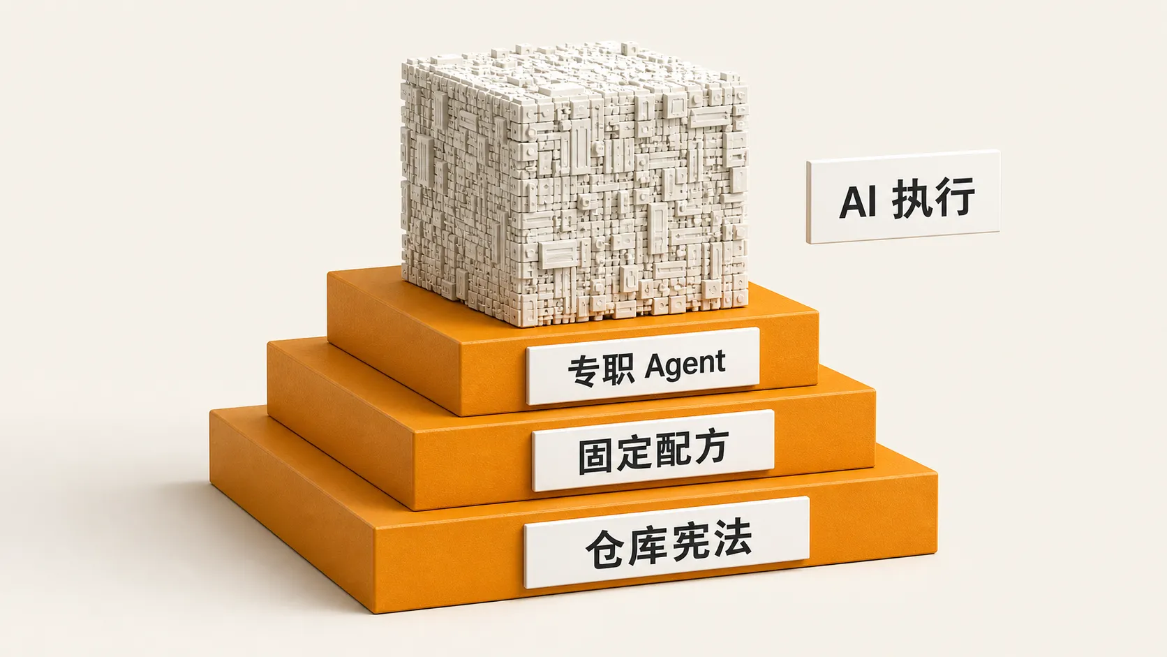 仓库宪法、固定配方、专职 Agent 三层结构托住 AI 执行的示意
