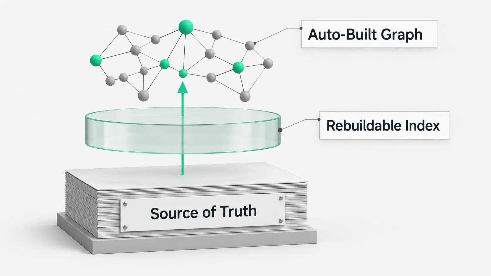 A Markdown repo at the bottom serves as the source of truth; a rebuildable retrieval index and an auto-built knowledge graph are derived from it above