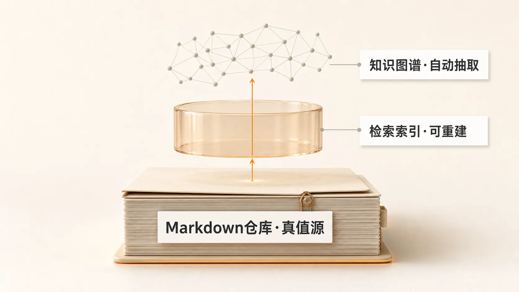 Brain Repo 作为不可丢弃的真值源，向上派生出可重建的检索索引与知识图谱