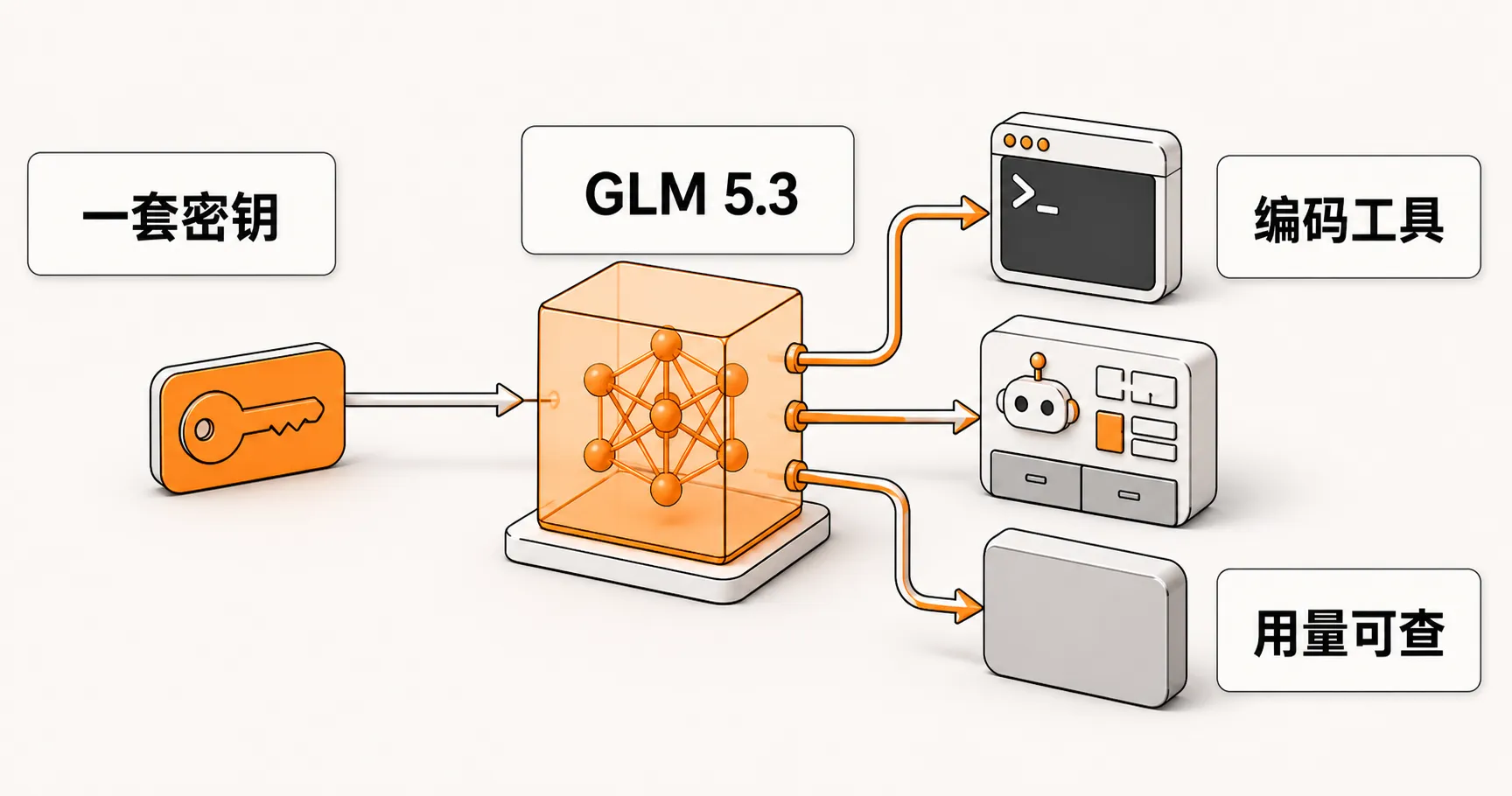 一套 API 密钥经过 GLM 5.3 模型中心连接编码工具，并保留用量记录的示意