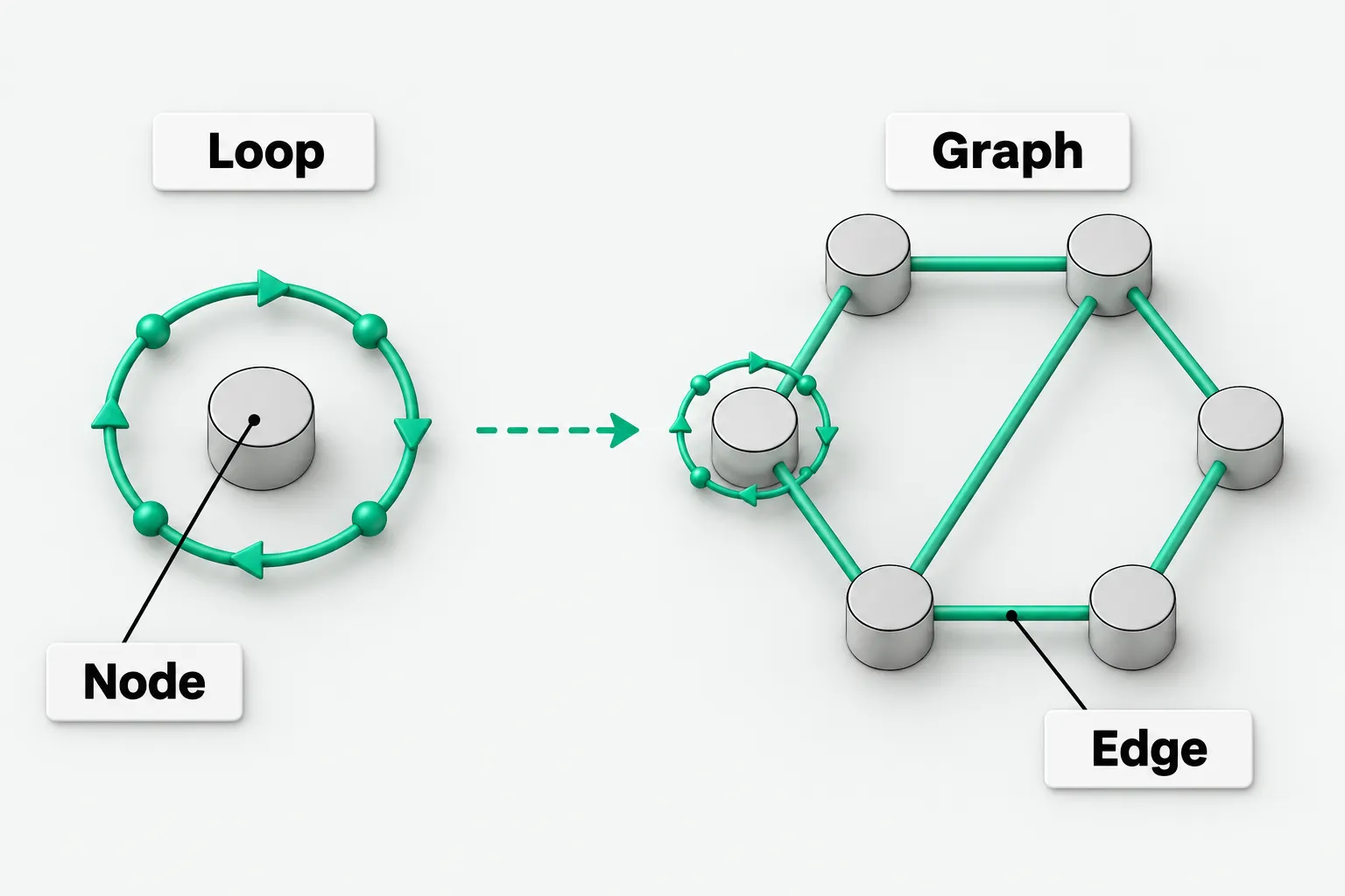 On the left, one loop around a single node; on the right, several nodes joined by edges into a graph that still contains that loop