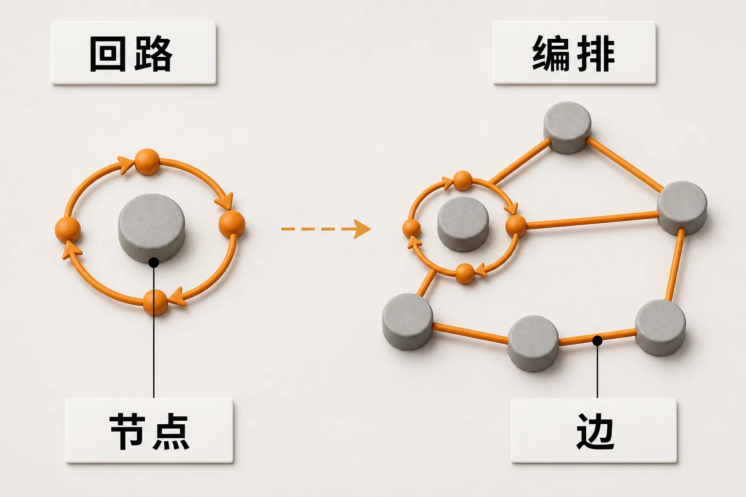 左是一条回路，右是多条回路用边连起来，右边包含左边
