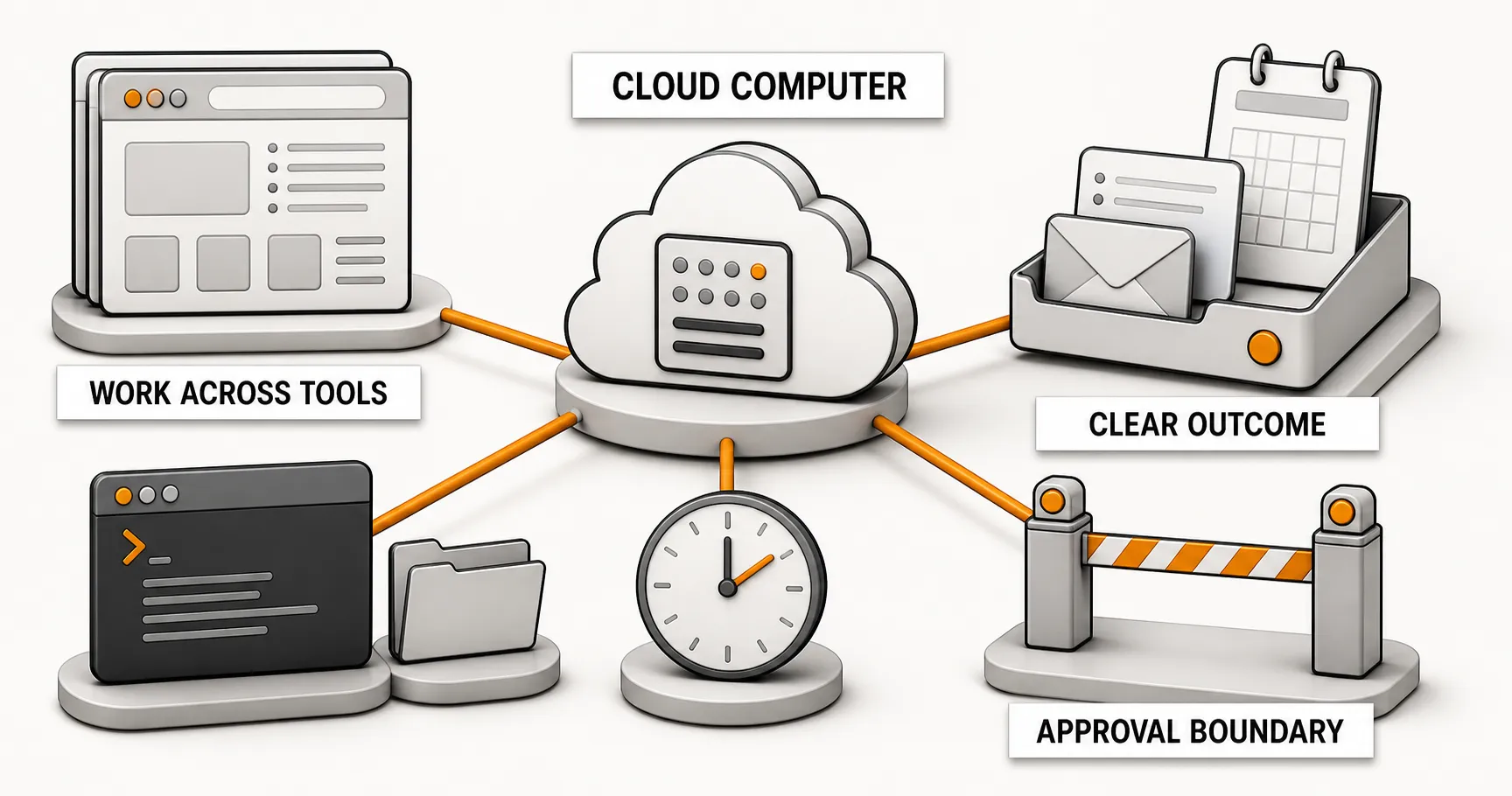 An English-labelled diagram showing a clear outcome, cloud computer, work across tools, and an approval boundary