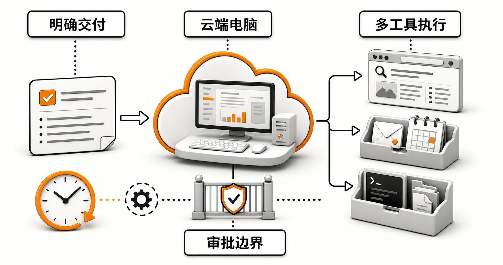 一个带有中文标签的 Grok Bot 工作流程图，展示明确交付、云端电脑、多工具执行和审批边界