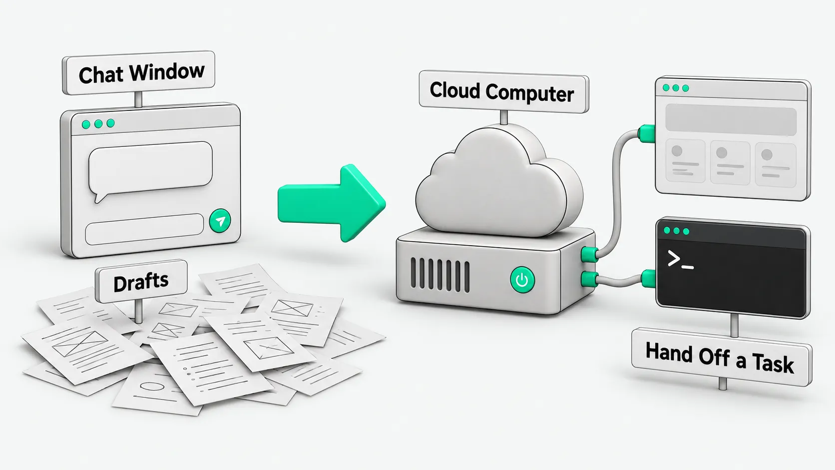 Chat window and paper drafts on the left; a cloud computer linked to a browser and a terminal on the right
