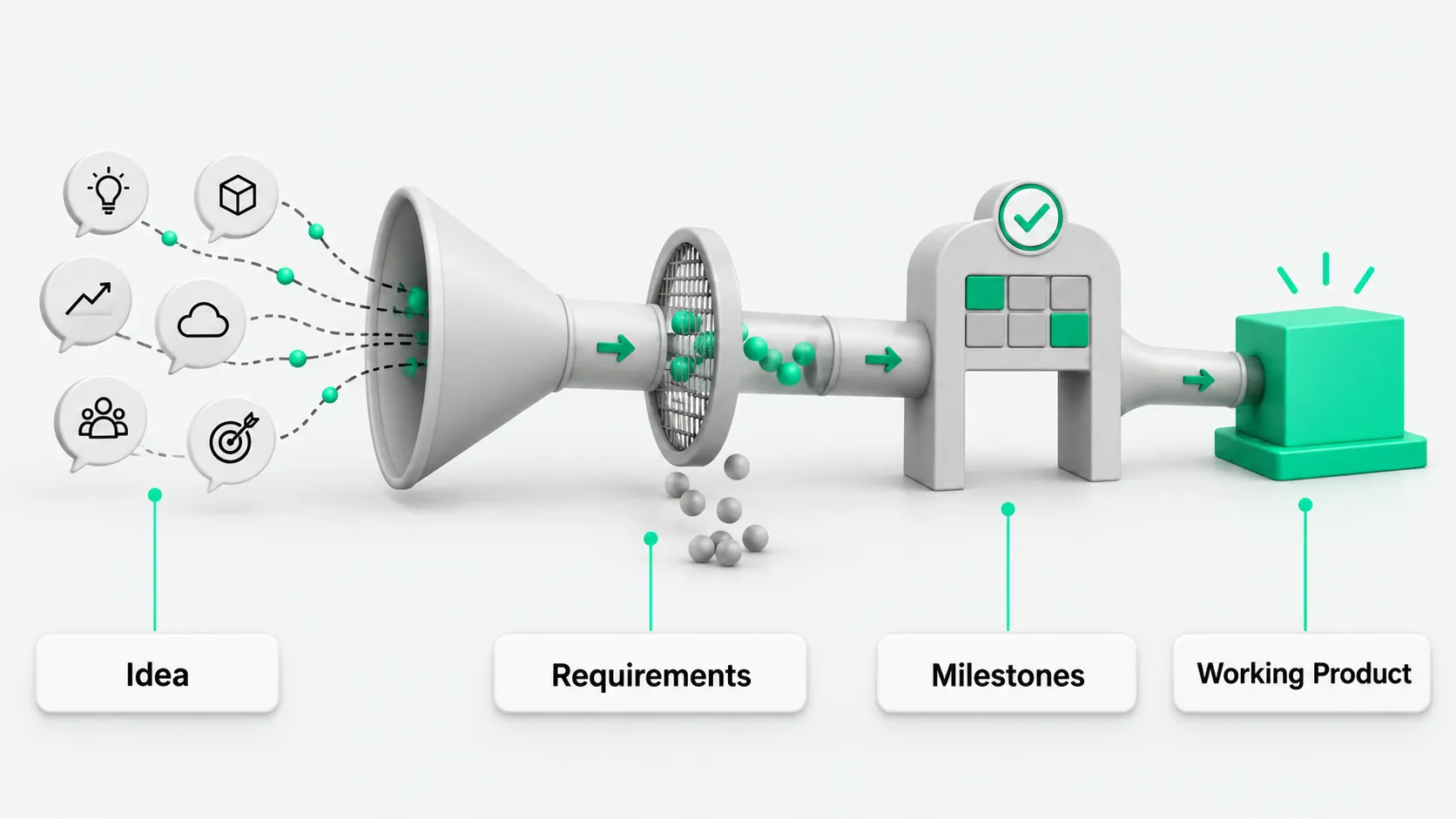 A funnel diagram: scattered ideas pass through a requirements filter and a milestone checkpoint and come out as a working product