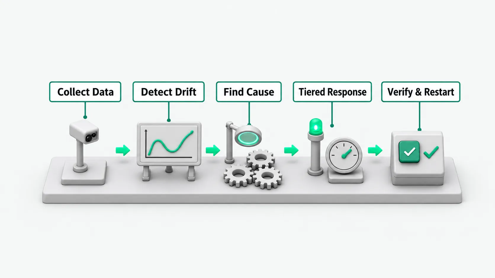 Five stations on one platform, left to right, joined by green arrows: a sensor on a stand, a chart board with a green trend line, a magnifier over gears, a green beacon next to a gauge, and a control box with a green check mark