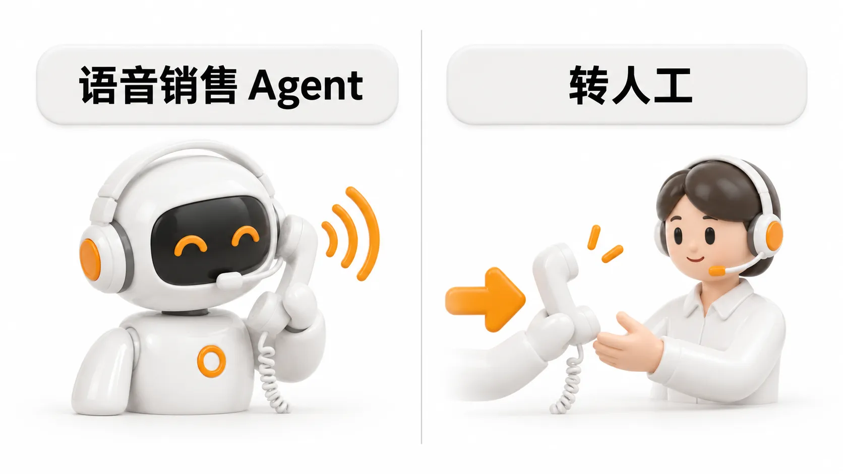 左边是戴耳麦的机器人在打电话，代表语音销售 Agent；右边是听筒沿橙色箭头递到人工坐席手里，代表转人工