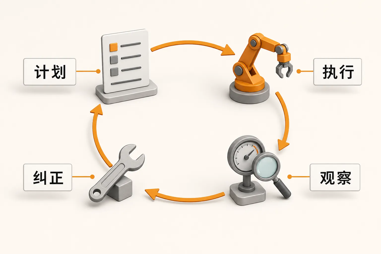 Loop Engineering 的计划-执行-观察-纠正闭环示意