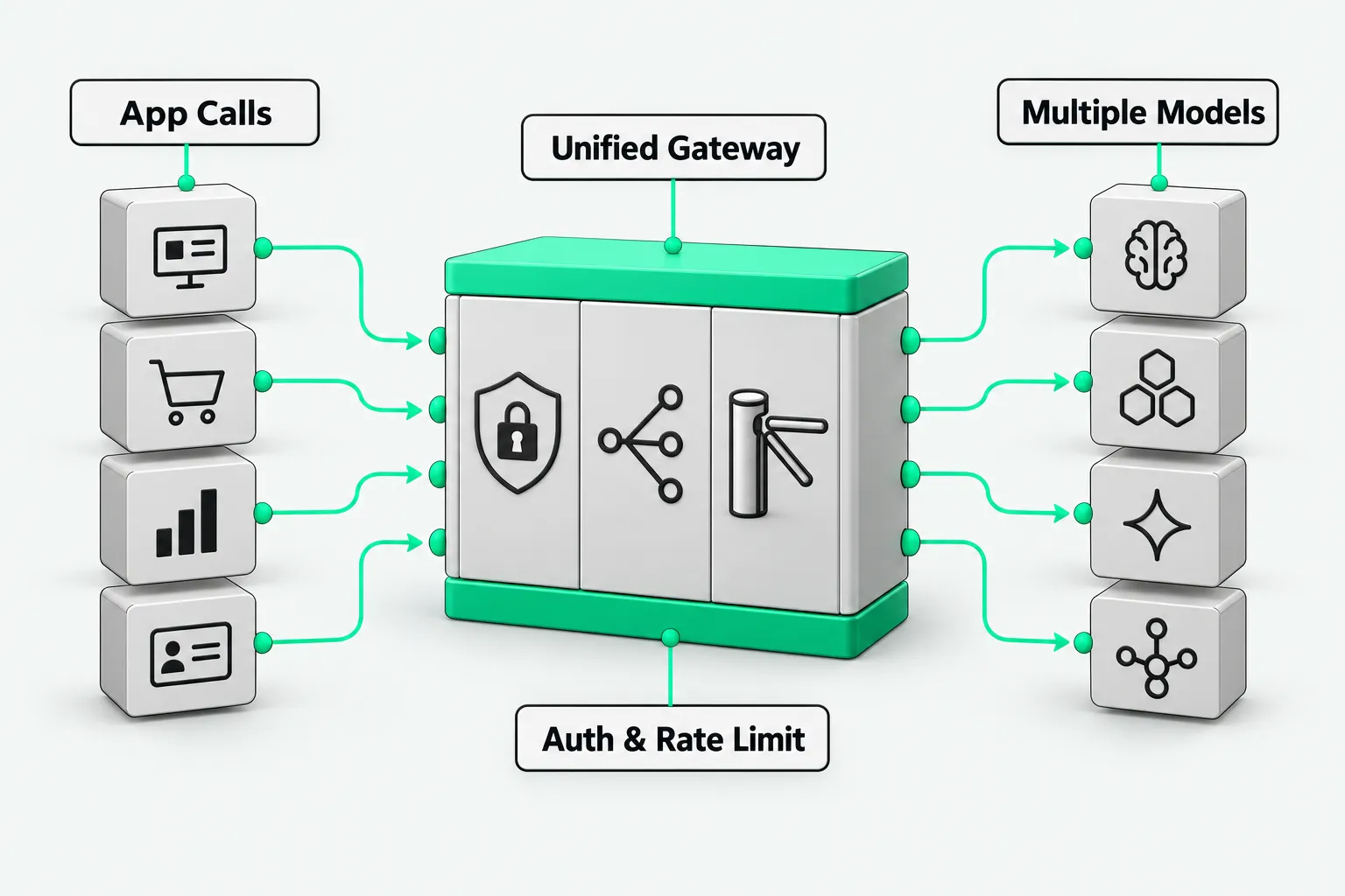 An English-labelled diagram: business apps call one unified gateway, which handles authentication and rate limiting before dispatching requests to multiple model providers