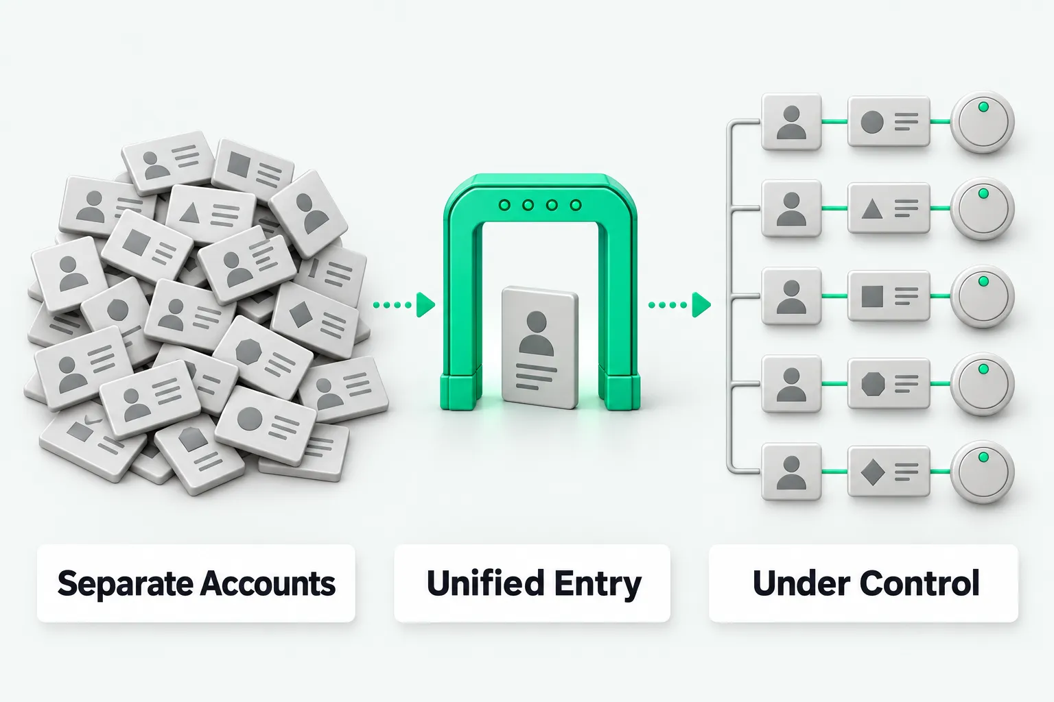 Scattered individual accounts pass through one trusted entry point and come out as an orderly, role-based structure