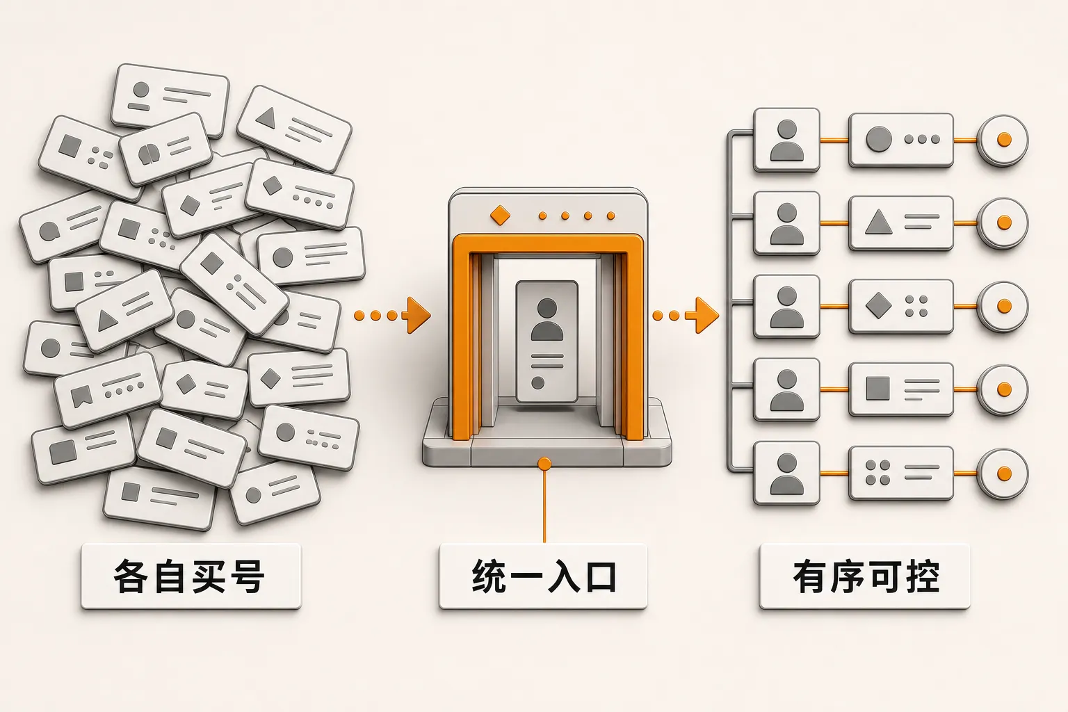 分散账号经统一可信入口收敛为有序结构的示意